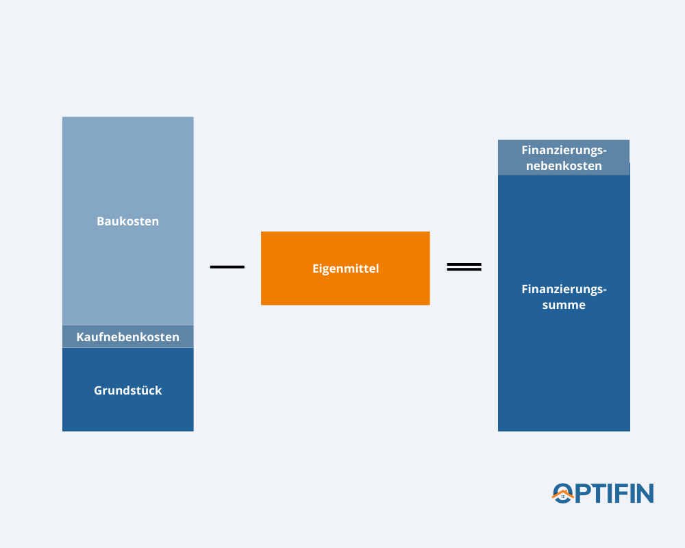 Baufinanzierung - Finanzierungssumme (1)